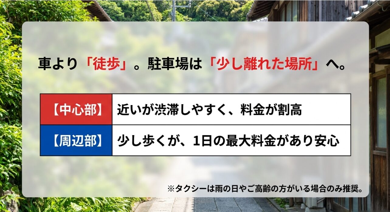 鎌倉観光における車やタクシーの利用について解説したスライド画像です。