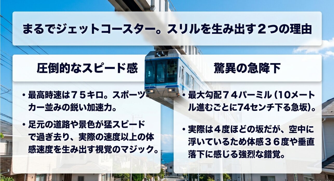 湘南モノレールのスリルを生み出す2つの理由として、最高時速75キロのスピード感と最大勾配74パーミルの急降下を解説した図解