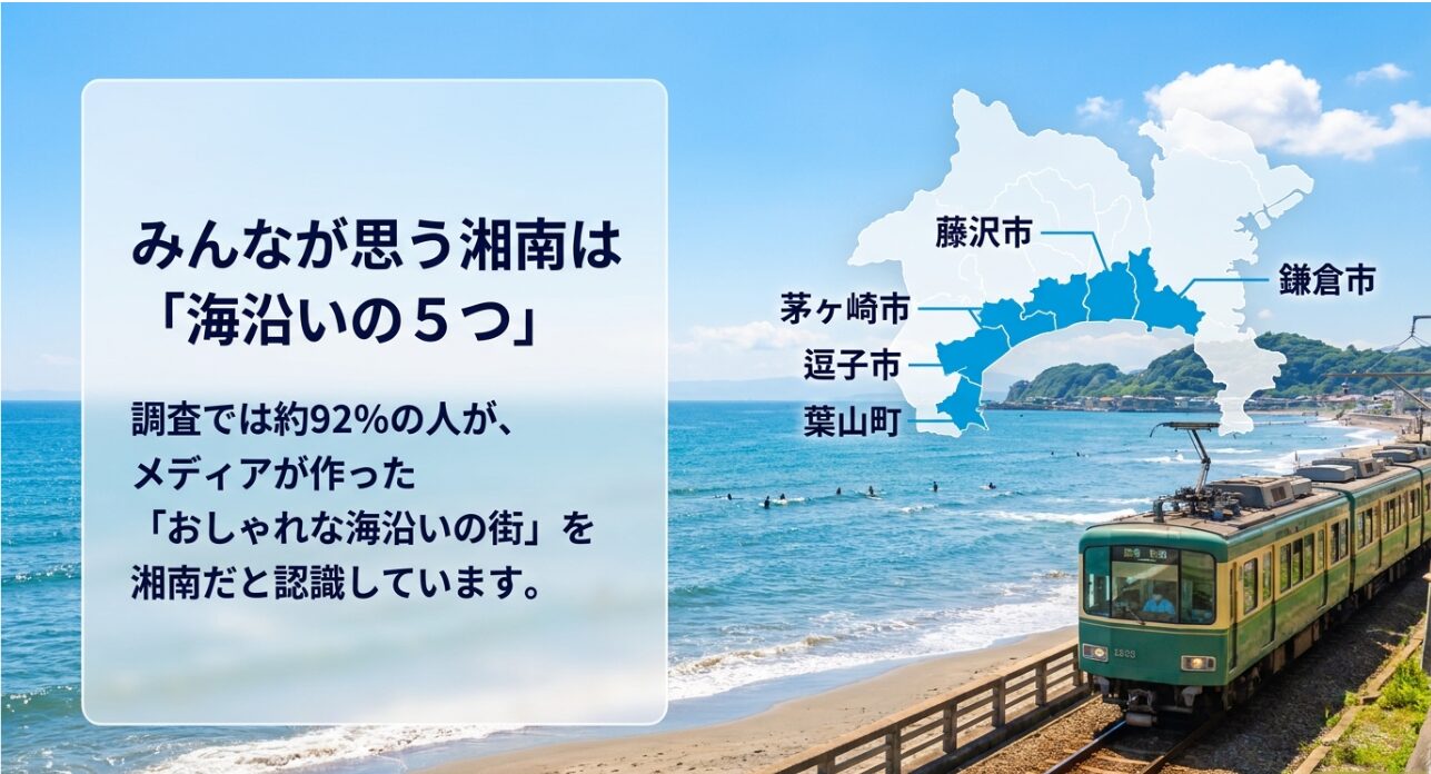 アンケート調査で約92%が湘南と認識する、藤沢・茅ヶ崎・鎌倉・逗子・葉山の5つの海沿いエリア