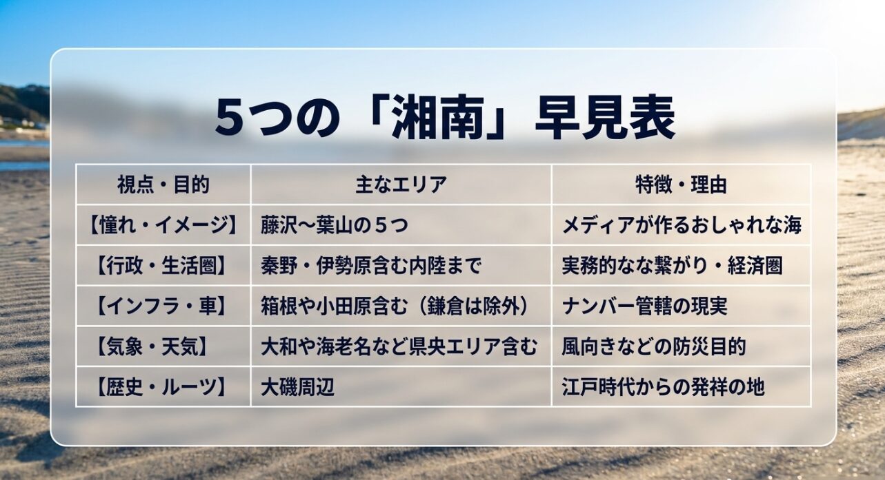 憧れ、行政、インフラ、気象、歴史の5つの視点から見た湘南エリアの境界線まとめ早見表