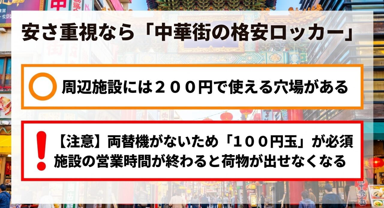 中華街周辺にある200円の格安ロッカーのメリットと、100円玉必須や営業時間制限といった注意点をまとめたスライド