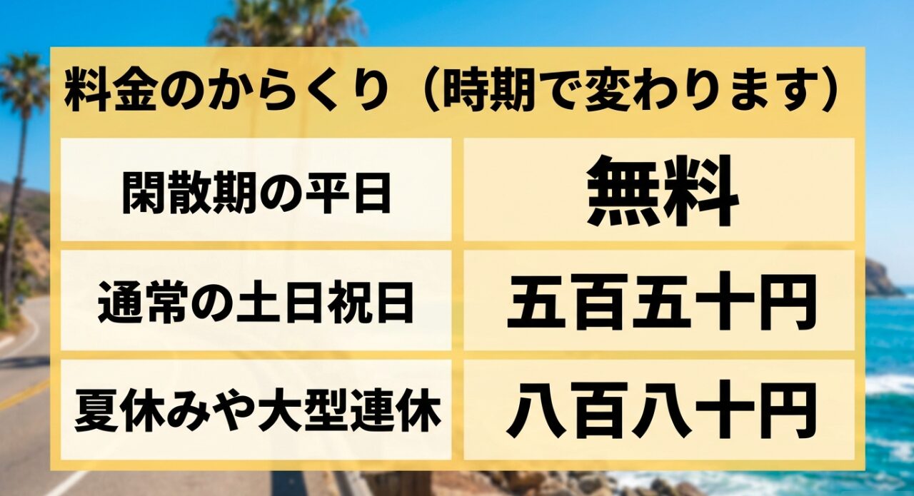 観音崎公園第4駐車場の料金体系（閑散期の平日無料・土日祝550円・夏休み大型連休880円）