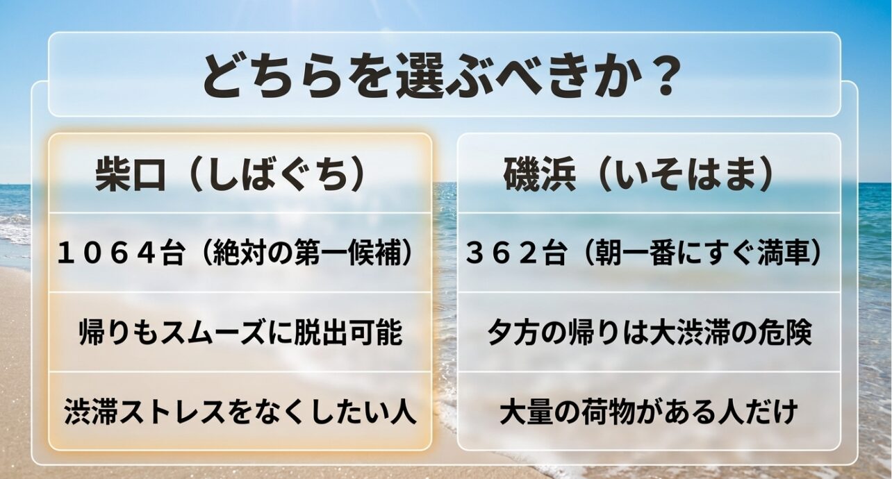 柴口駐車場（1064台・第一候補）と磯浜駐車場（362台・朝一番に満車）の比較