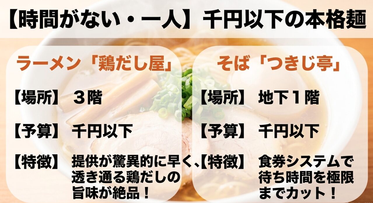 時間がない時や一人での利用におすすめの、予算千円以下で提供が早い本格麺「鶏だし屋」と「つきじ亭」の特徴を比較したスライド