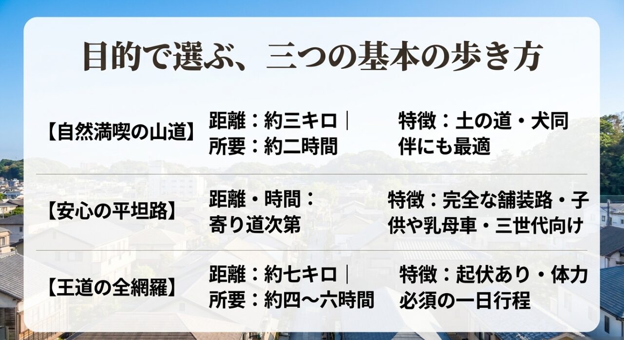 鎌倉散策における自然満喫の山道、安心の平坦路、王道の全網羅という3つ