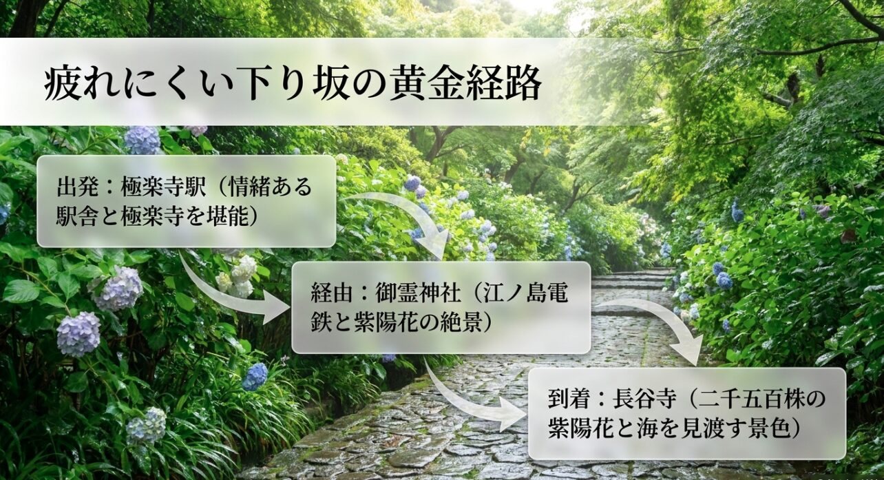 疲れにくい下り坂の黄金経路。出発は極楽寺駅、経由は御霊神社、到着は長谷寺。