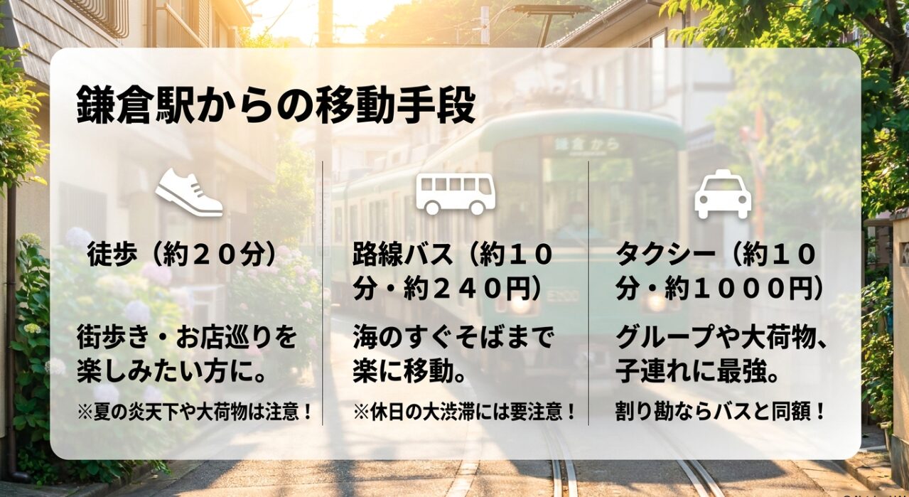 徒歩、バス、タクシーそれぞれの所要時間、料金目安、特徴（観光のしやすさや荷物の多さへの対応）を比較した図解。