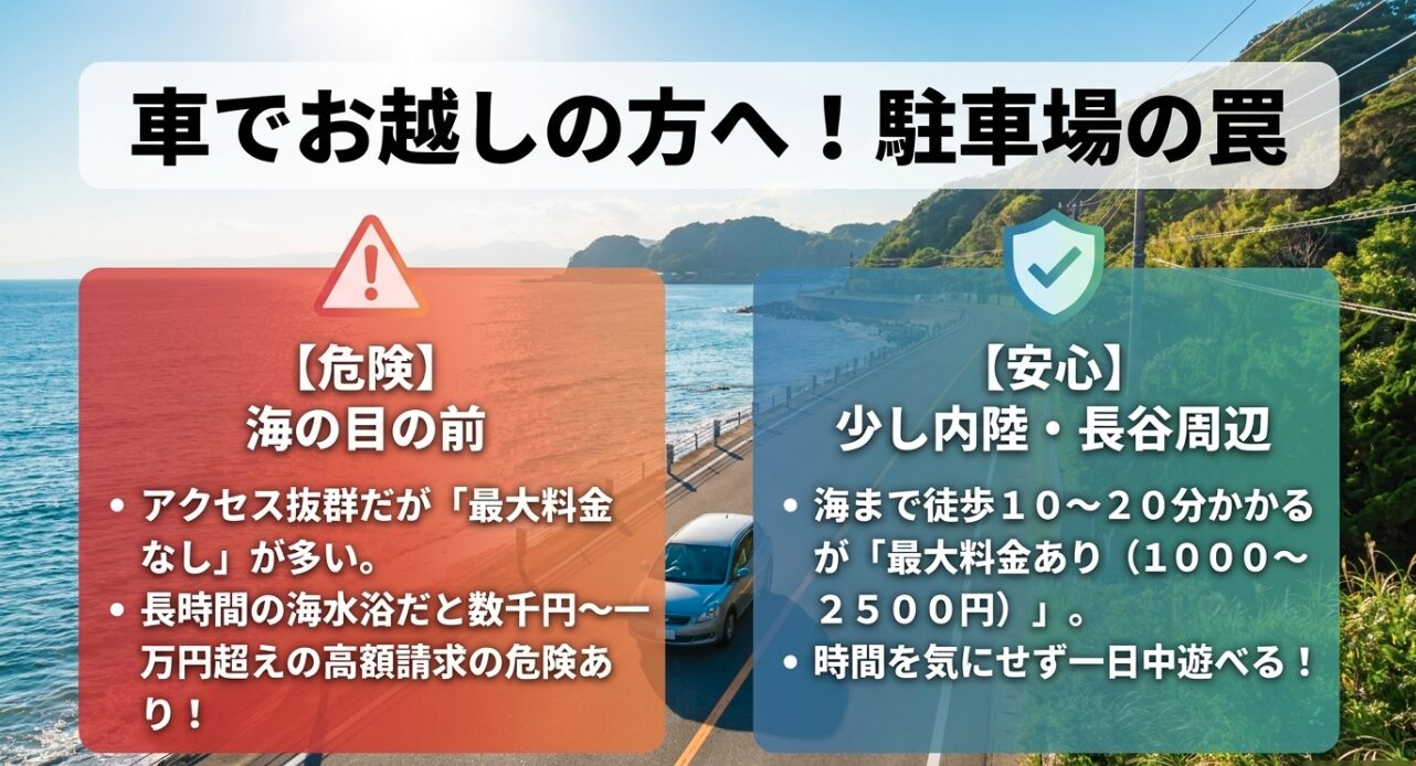海の目の前の駐車場は最大料金なしで高額になる罠があることと、少し内陸の長谷周辺は最大料金（1000〜2500円）があり安心であることを解説したスライド。