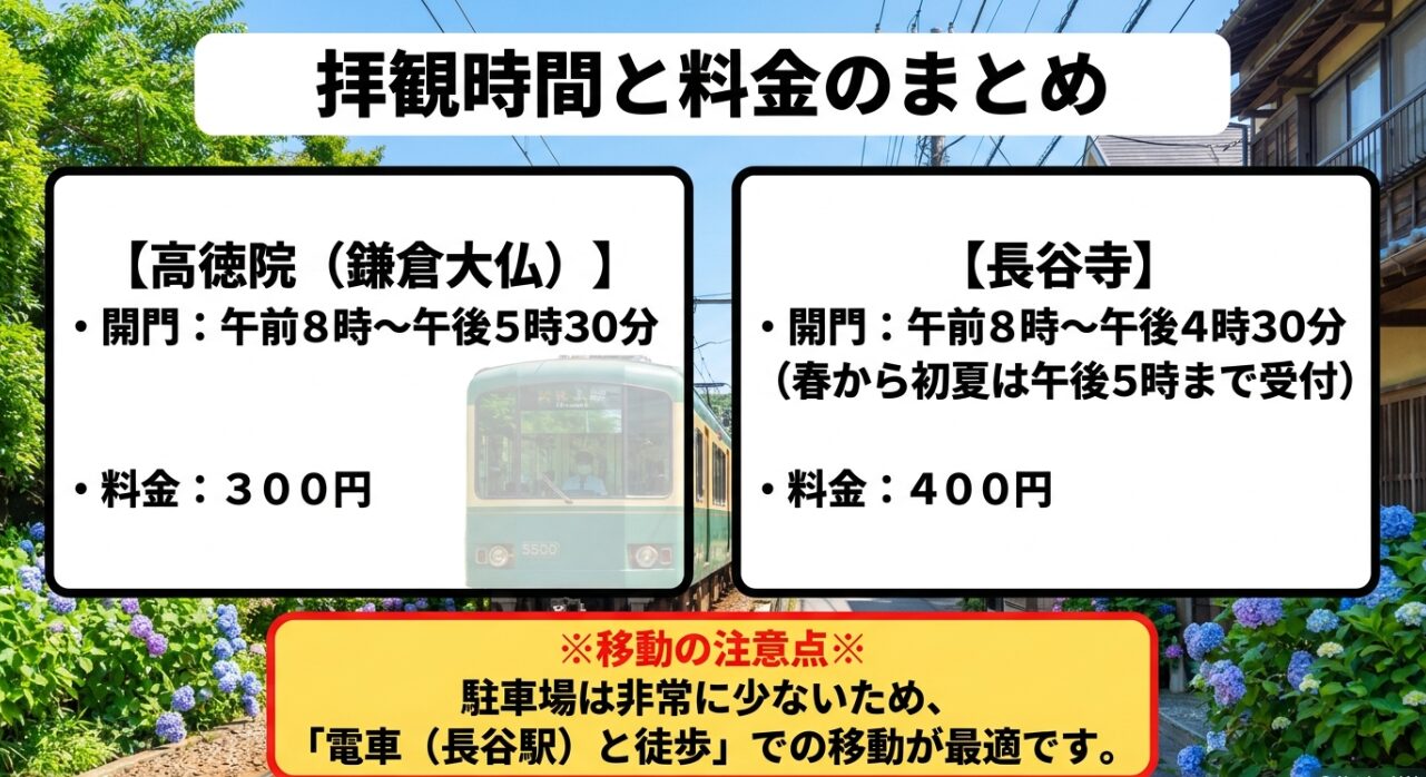 高徳院と長谷寺の拝観時間と料金の比較まとめ。駐車場が少ないため電車と徒歩での移動を推奨する案内。