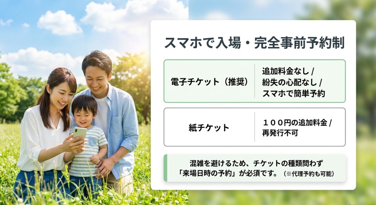 混雑回避のためにチケットの種類を問わず来場日時の完全事前予約制が必須となり、電子チケットが推奨される横浜花博の入場システム