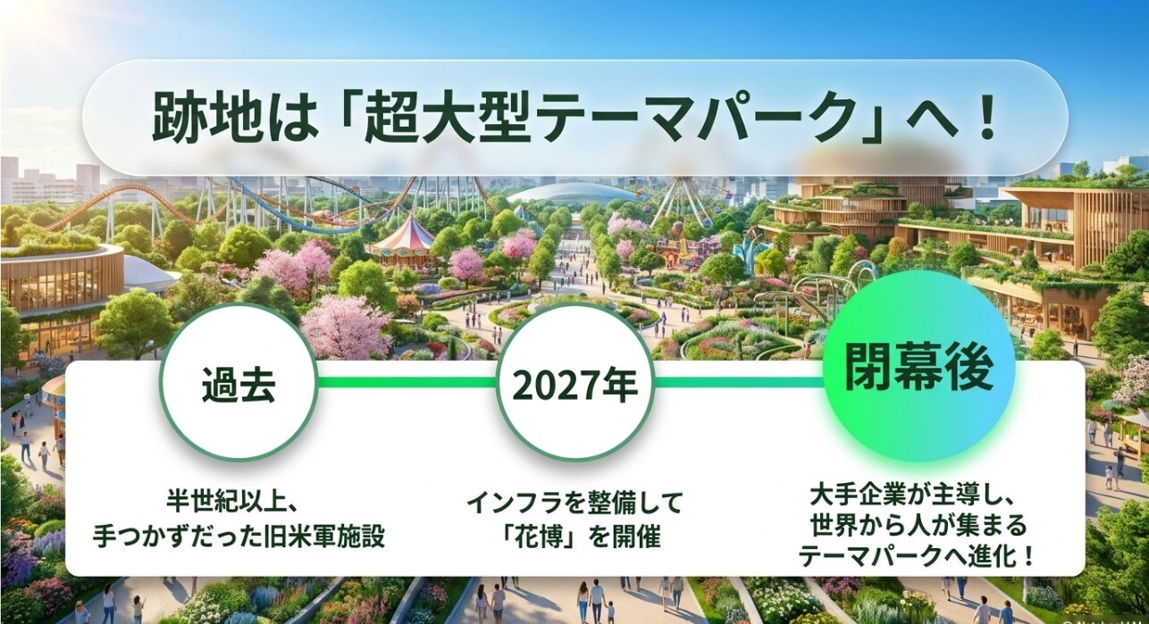 半世紀以上手つかずだった旧米軍施設にインフラを整備して花博を開催し、閉幕後は大手企業主導で超大型テーマパークへと進化する開発計画
