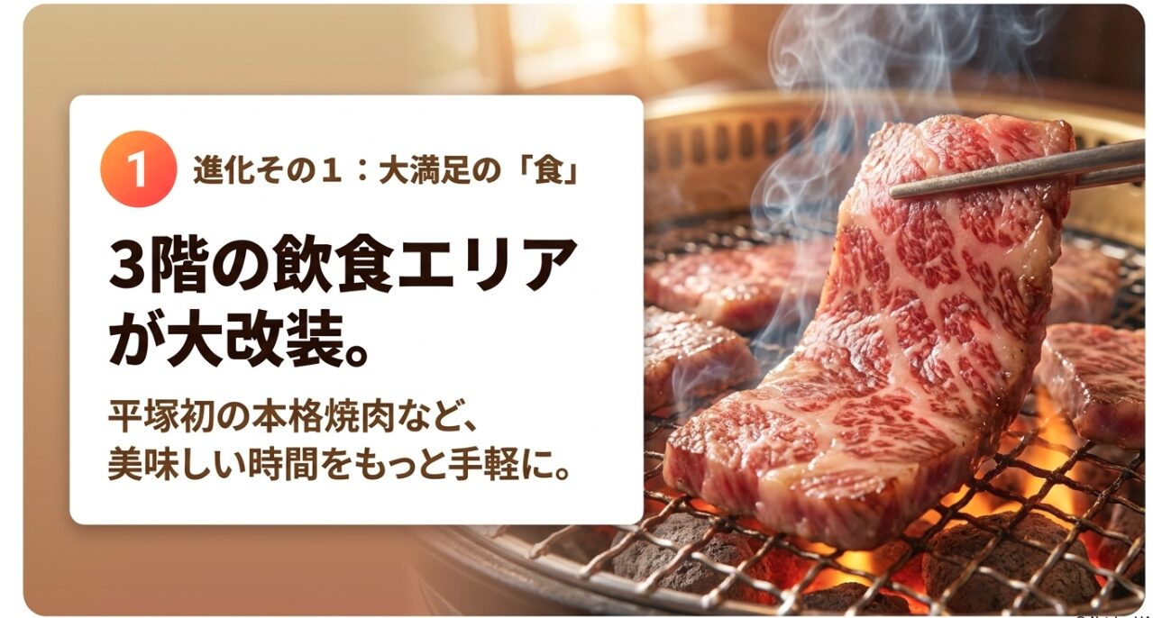 3階の飲食エリアが大改装され、平塚初の本格焼肉など大満足の食を提供する進化その1の解説スライド