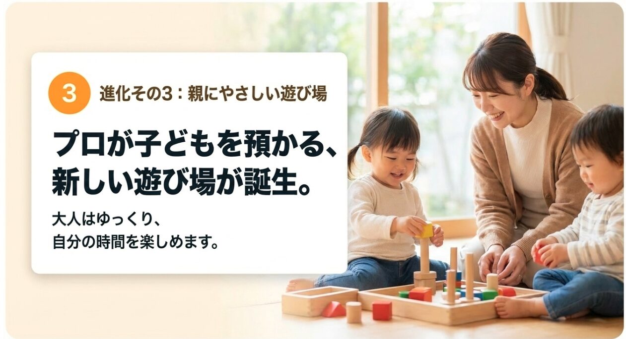 プロが子どもを預かる新しい遊び場が誕生し、親にやさしく大人がゆっくり自分の時間を楽しめる進化その3の解説スライド