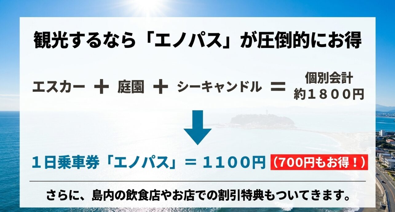 観光に圧倒的にお得な1日乗車券エノパスの割引情報