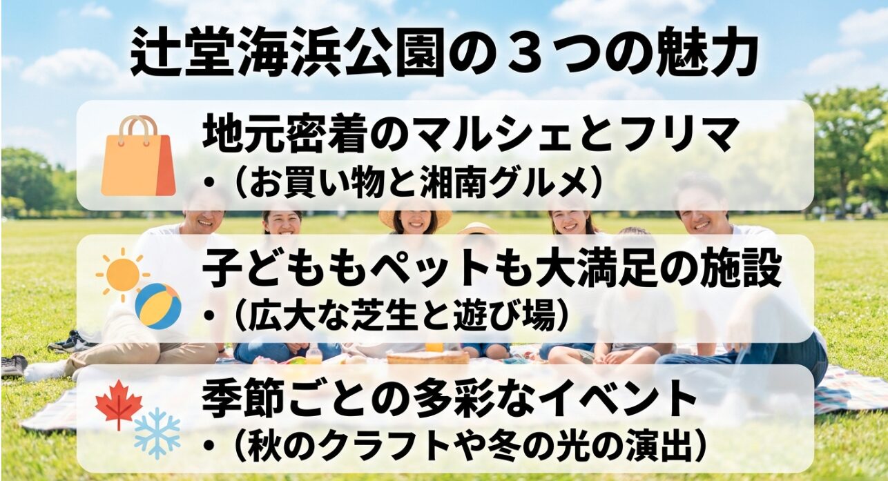 辻堂海浜公園の3つの魅力（マルシェ・フリマ、芝生・遊び場、季節のイベント）をまとめた解説スライド