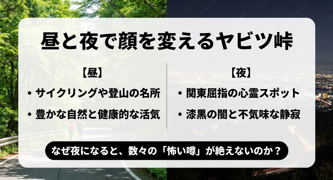 昼の活気ある名所と夜の心霊スポットというヤビツ峠の昼夜のギャップを解説するスライド