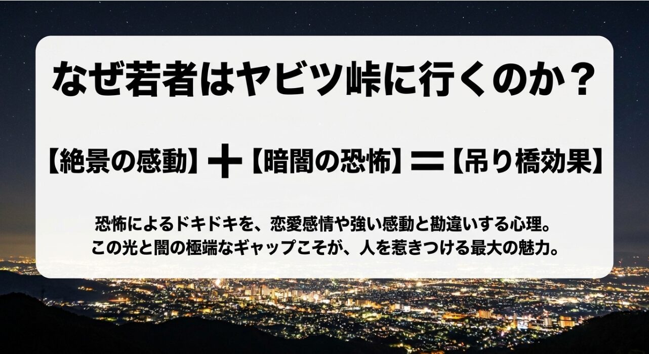 若者がヤビツ峠に行く理由は絶景の感動と暗闇の恐怖による吊り橋効果であるという解説スライド