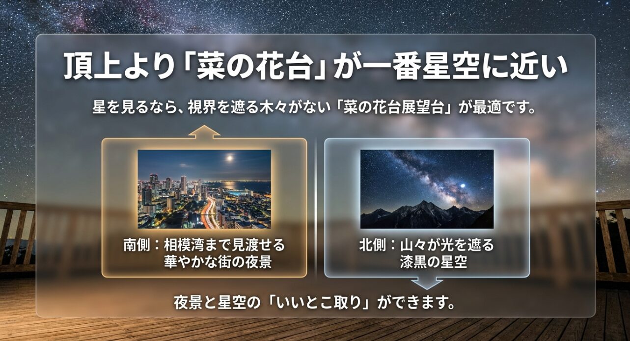 菜の花台展望台の南側は相模湾を見渡せる夜景、北側は山が光を遮る漆黒の星空であることを解説した図