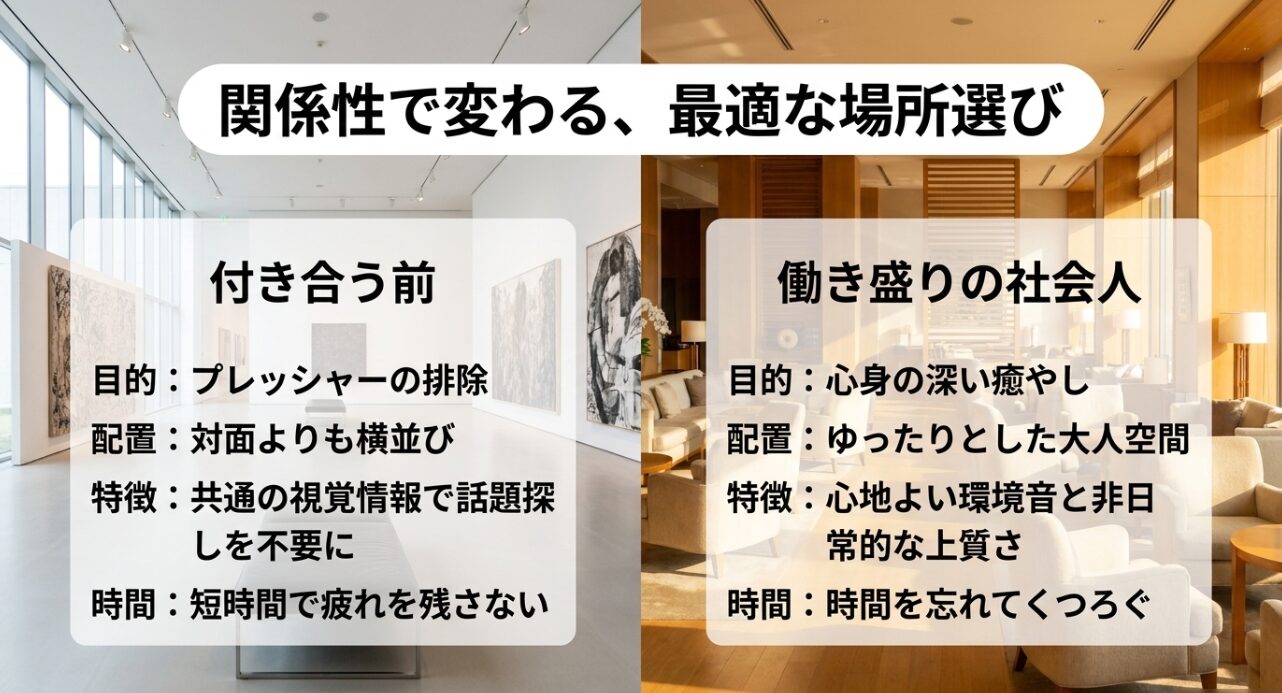 付き合う前は対面より横並びでプレッシャーを排除し、社会人はゆったりとした大人の空間で心身を癒やすという関係性別のポイント