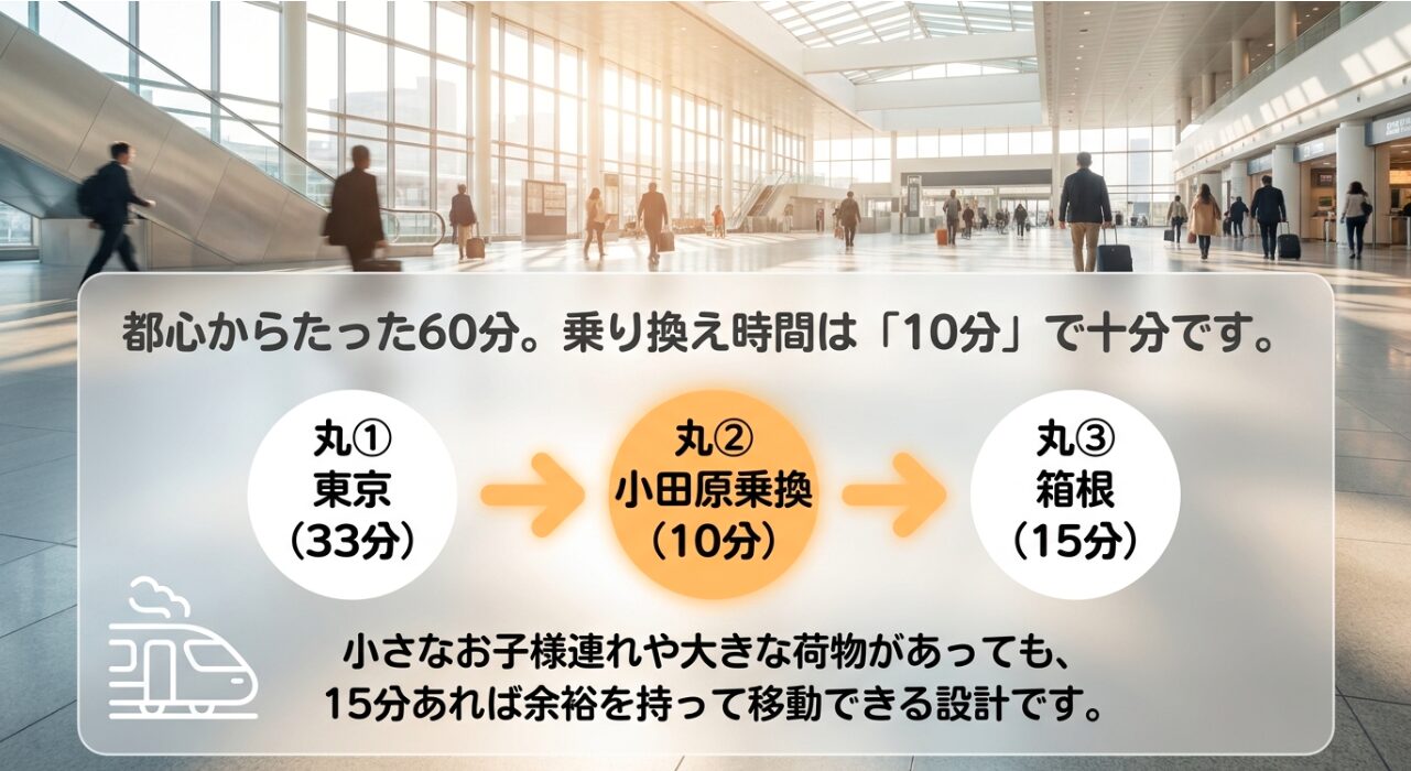 東京駅から新幹線で33分、小田原駅での乗り換え10分、箱根まで15分という合計約60分のアクセスモデルと時間の内訳を図解したスライド