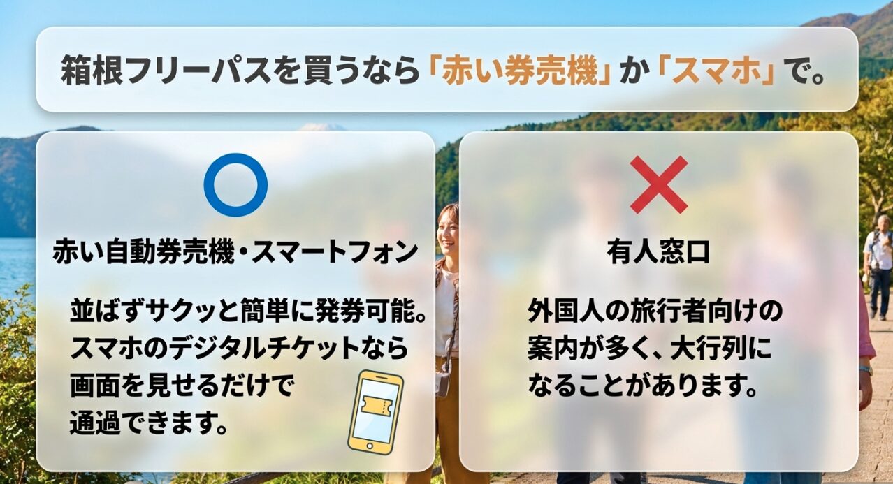 箱根フリーパスを購入する際、大行列になる有人窓口を避け、赤い自動券売機やスマートフォンを活用するメリットを解説したスライド