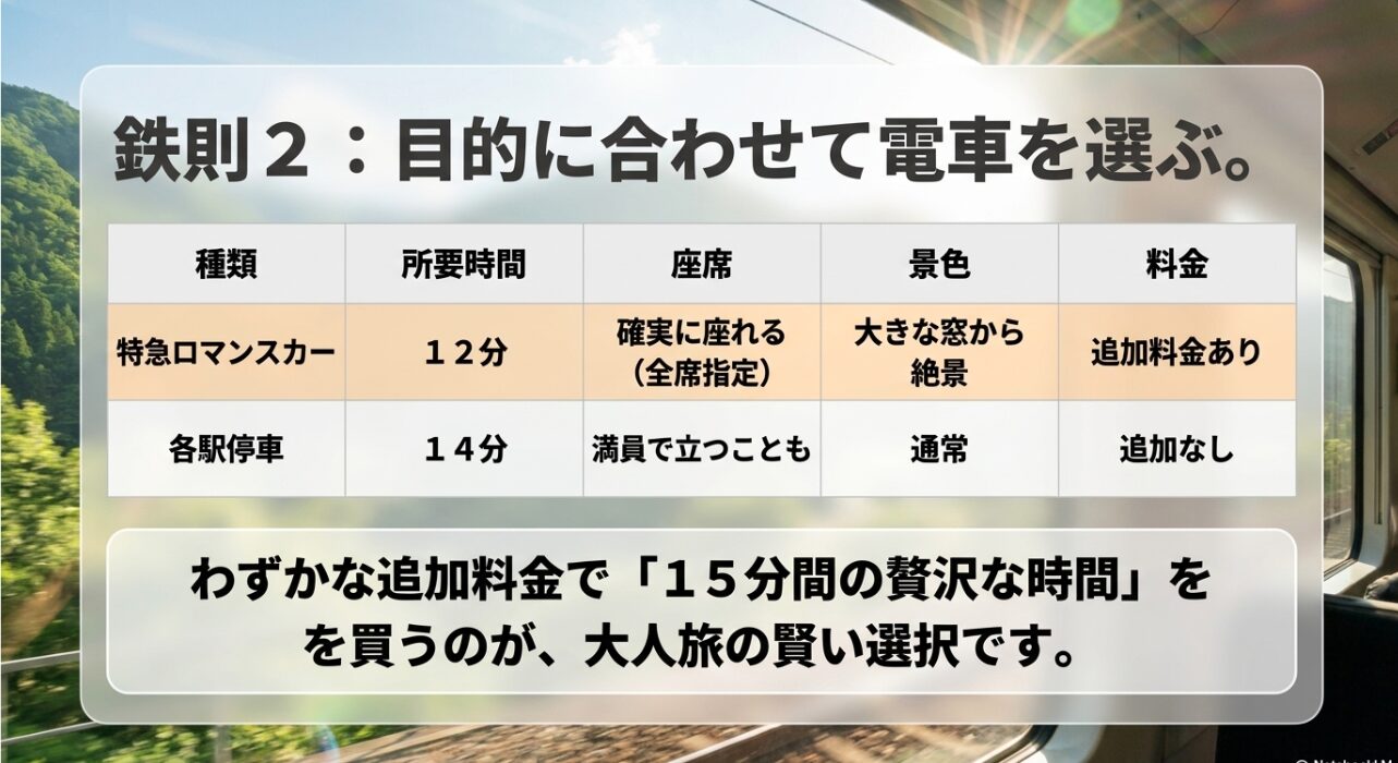 所要時間、座席、景色、料金の観点から特急ロマンスカーと各駅停車を比較し、目的に合わせた電車の選び方を解説したスライド