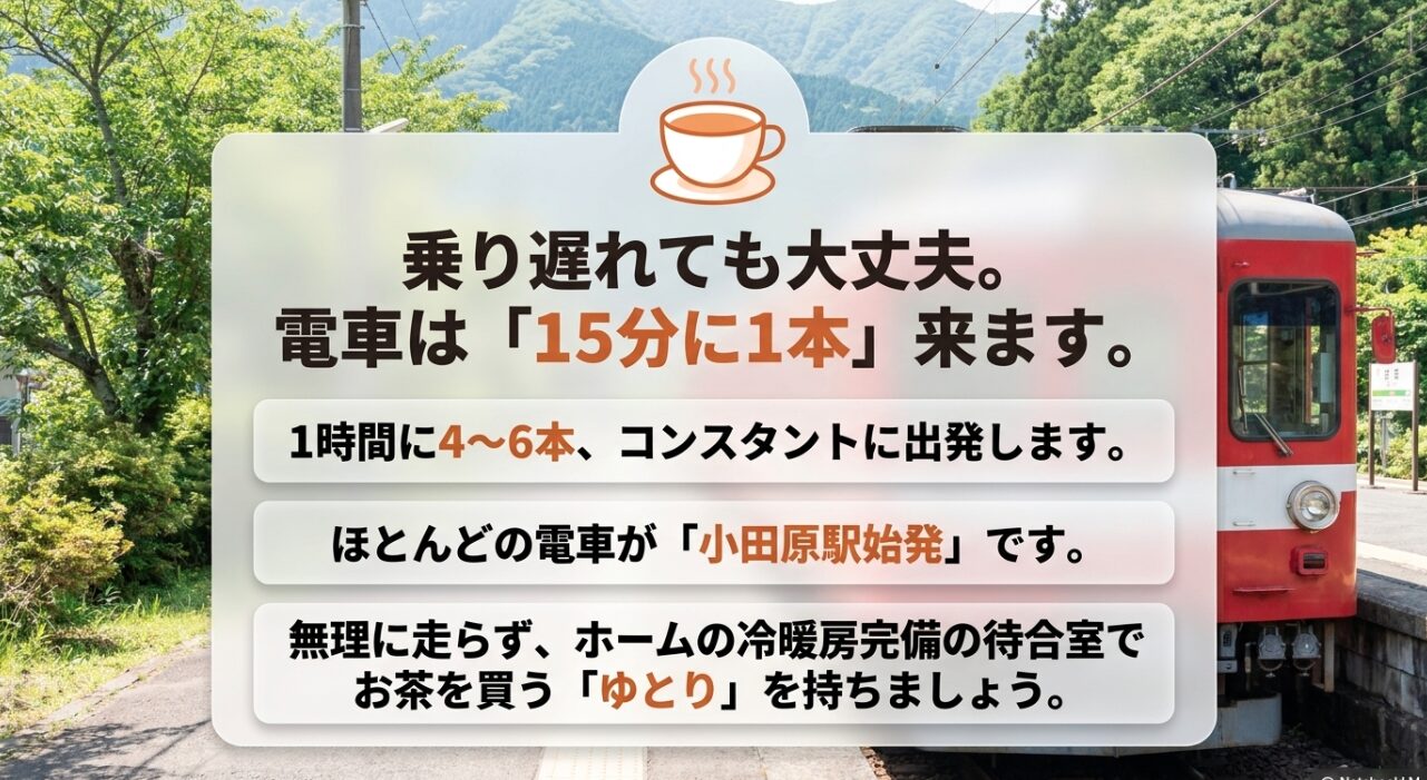 小田原駅からの電車は15分に1本コンスタントに出発し、ほとんどが始発であるため焦らず移動できることを伝えるスライド