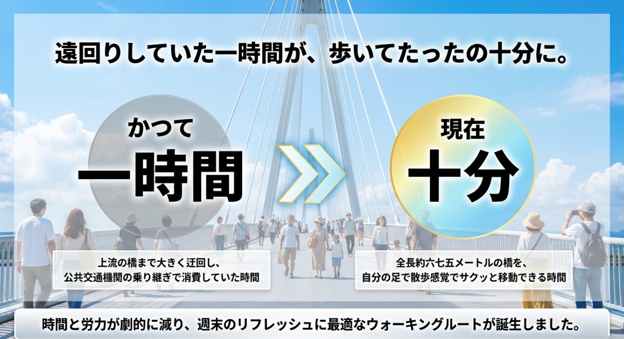 以前は1時間かかっていた迂回ルートが多摩川スカイブリッジを歩くことで10分に短縮されたことを示す図解