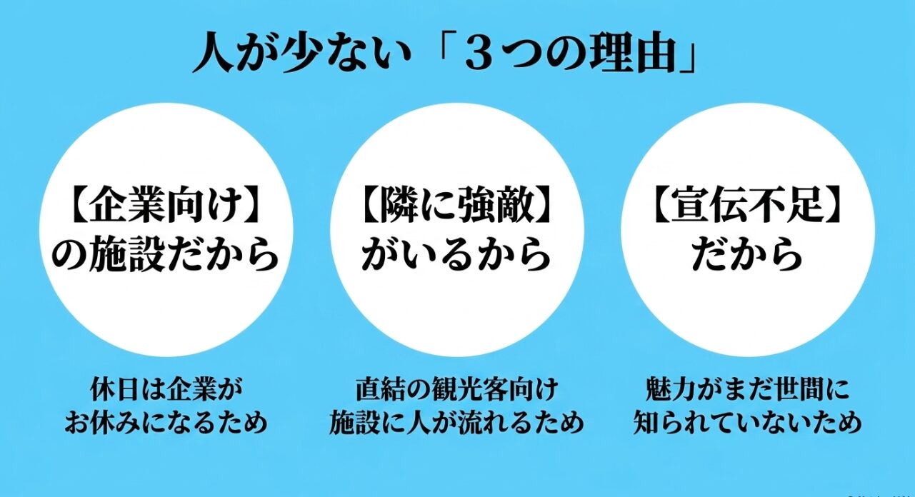 羽田イノベーションシティに人が少ない3つの理由(企業向け施設、隣に強敵がいる、宣伝不足)を解説するスライド