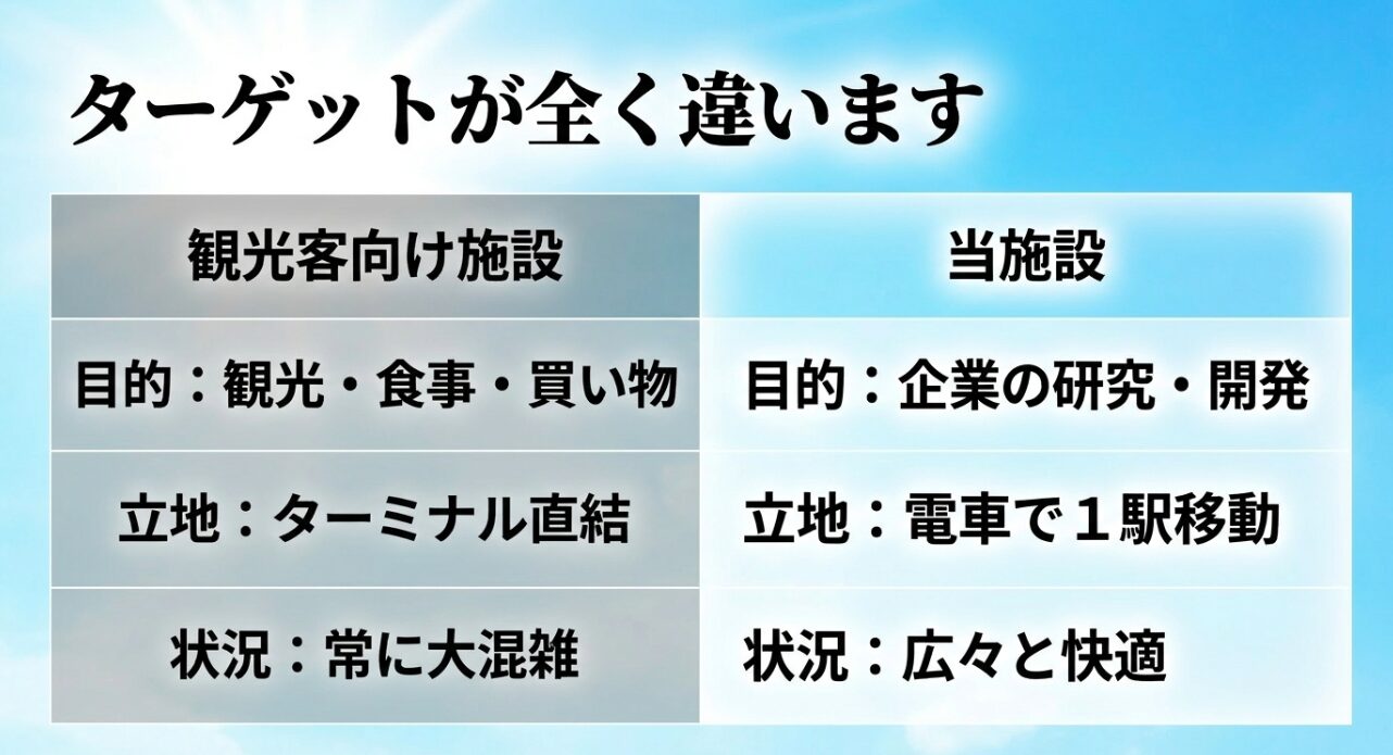 常に大混雑する観光客向け施設と、企業の研究開発目的で広々と快適な当施設の目的・立地・状況を比較した表