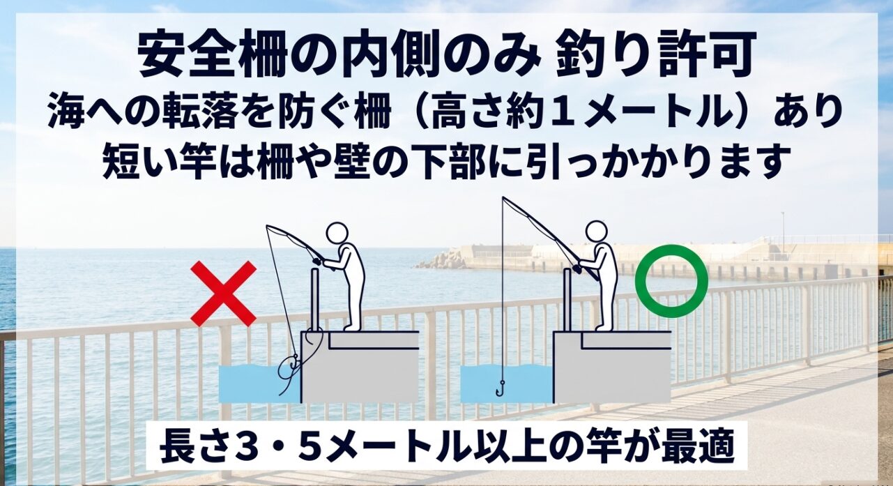 安全柵の内側のみ釣り許可されていること、海への転落を防ぐ柵(高さ約1メートル)があり短い竿は柵や壁の下部に引っかかりますため、長さ3・5メートル以上の竿が最適であることを解説した画像