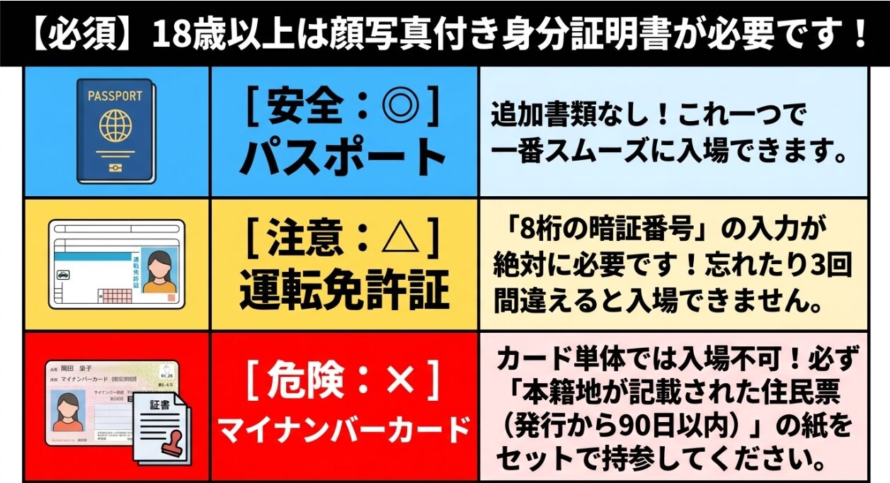 入場に必要な身分証明書、パスポートが最適でマイナンバーカードには住民票が必要