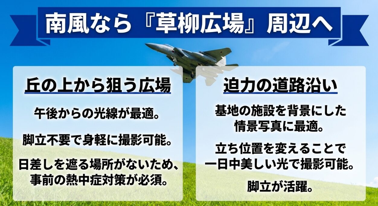「草柳広場」での最適な光線や熱中症対策、道路沿いでの脚立の活用などを一枚にまとめており 、この見出しと続く「滑走路１９エンド前の道路で狙う航空機」の内容を端的に要約しているためです。