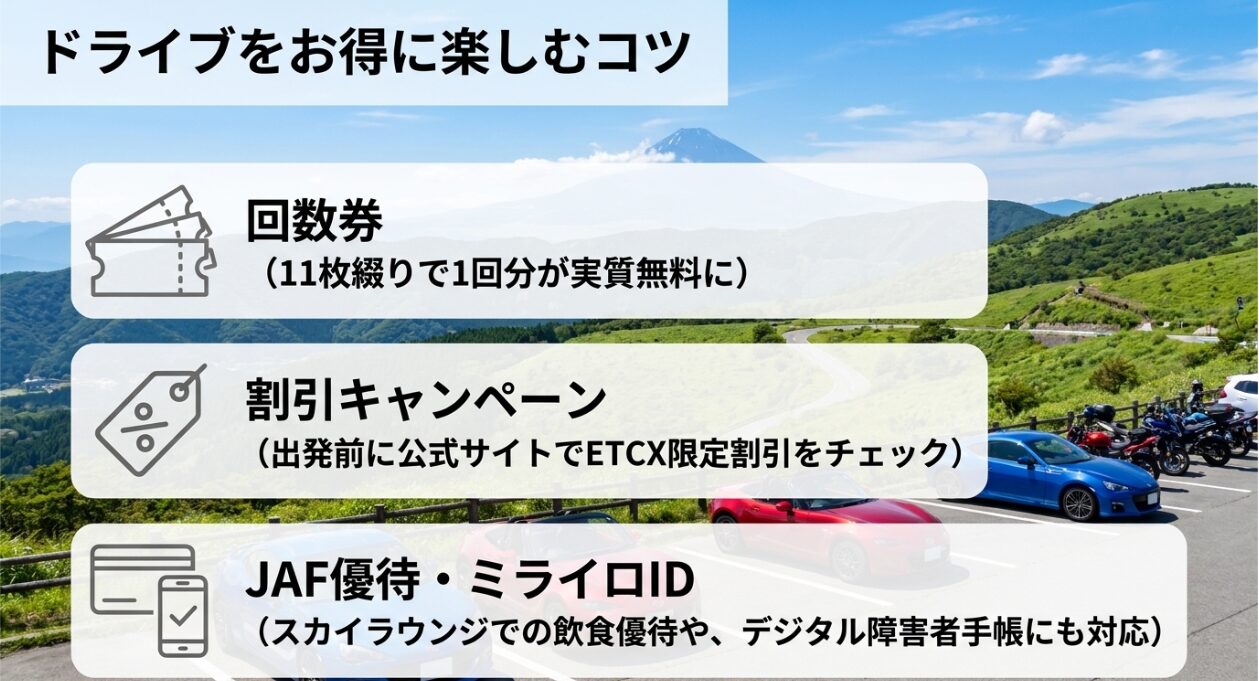11枚綴りの回数券や、ETCX限定の割引キャンペーン、JAF優待・ミライロIDなど、通行料金や施設利用をお得にするためのコツ