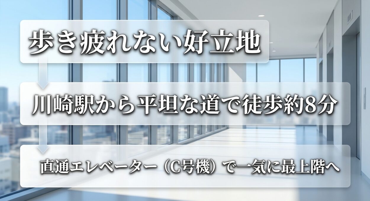川崎駅から徒歩約8分の平坦な道で直通エレベーターC号機で最上階へアクセス可能