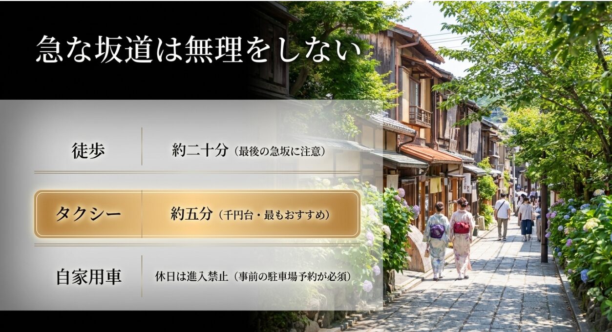 徒歩での急な坂道への注意喚起と、約5分で到着できるタクシー利用の推奨など、疲れないアクセス方法のまとめ