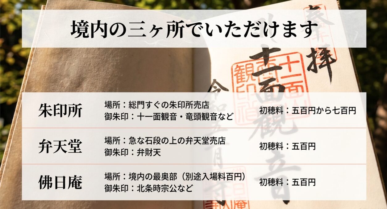 円覚寺境内で御朱印がいただける3ヶ所の授与所（総門すぐの朱印所売店、弁天堂、佛日庵）と初穂料の目安一覧表