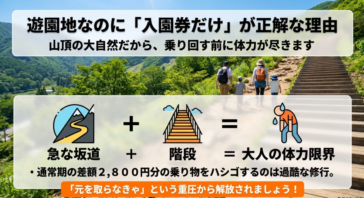 山頂の大自然にある急な坂道と階段により大人の体力が限界を迎え、2800円分の乗り物をハシゴするのが過酷であることを示す図解