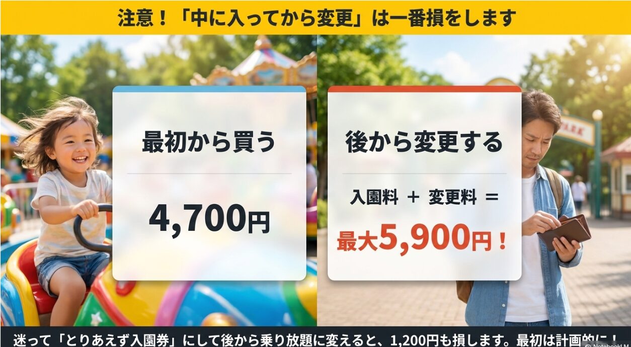 とりあえず入園券を買って後からフリーパスに変更すると変更料がかかり、最大5900円となり一番損をすることを説明する図解