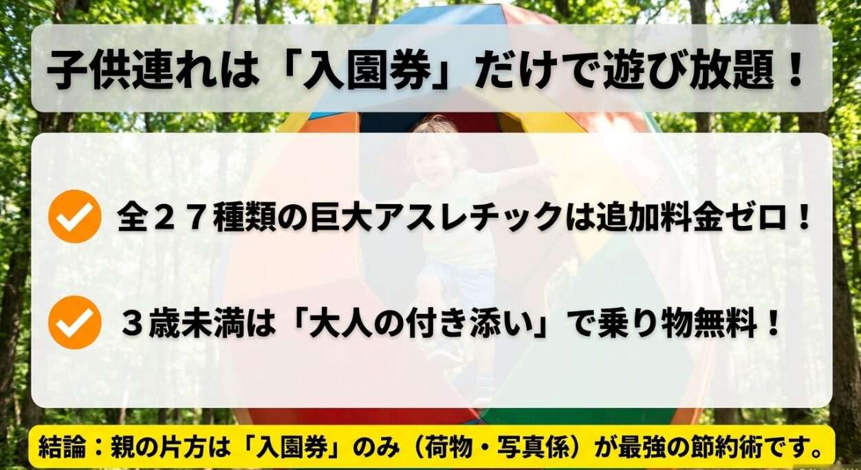 全27種類の巨大アスレチックが追加料金ゼロで、3歳未満は大人の付き添いで乗り物無料となるため、親の片方は入園券のみが最強の節約術であることを示す図解