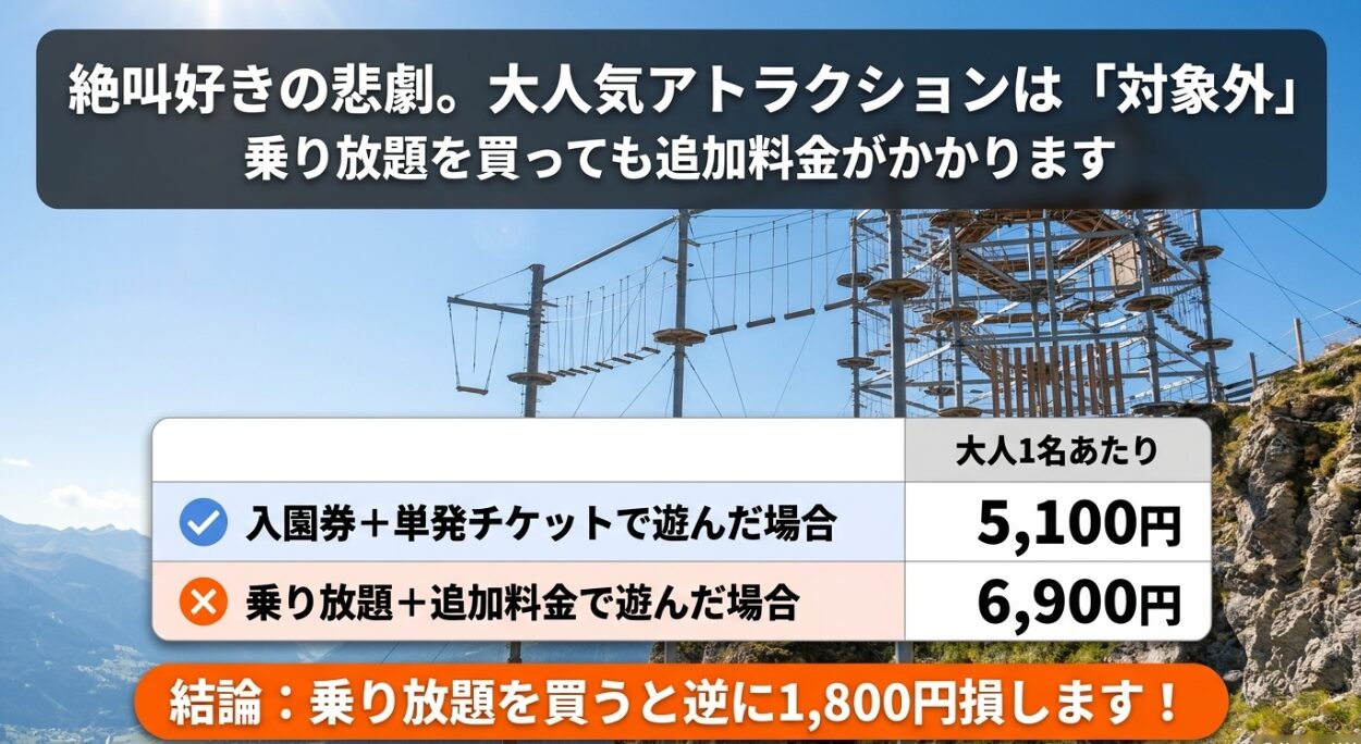 絶叫好きが乗り放題を買っても大人気アトラクションは対象外で追加料金がかかり、逆に1800円損してしまうことを比較した表