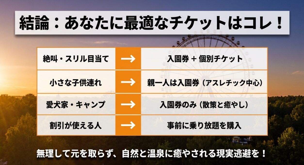 絶叫目当て、小さな子供連れ、愛犬家やキャンプ、割引が使える人など、利用者の目的別に最適なチケットの種類をまとめた結論の表
