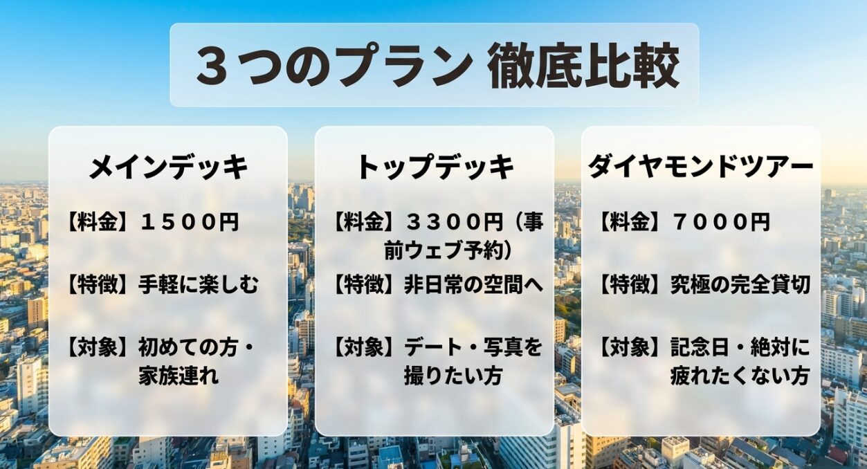 メインデッキ(1500円)、トップデッキ(3300円)、ダイヤモンドツアー(7000円)の3つのプランの料金、特徴、対象者の徹底比較表