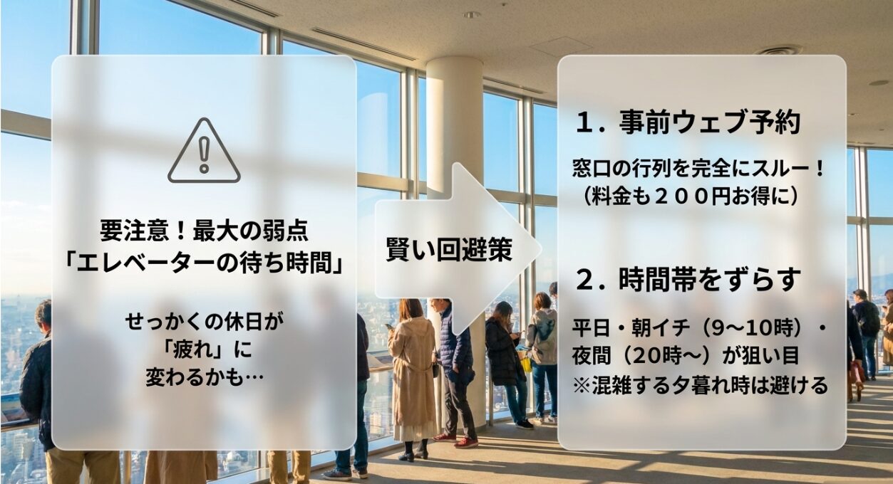 最大の弱点であるエレベーターの待ち時間に対する要注意喚起と、事前ウェブ予約や時間帯をずらす賢い回避策