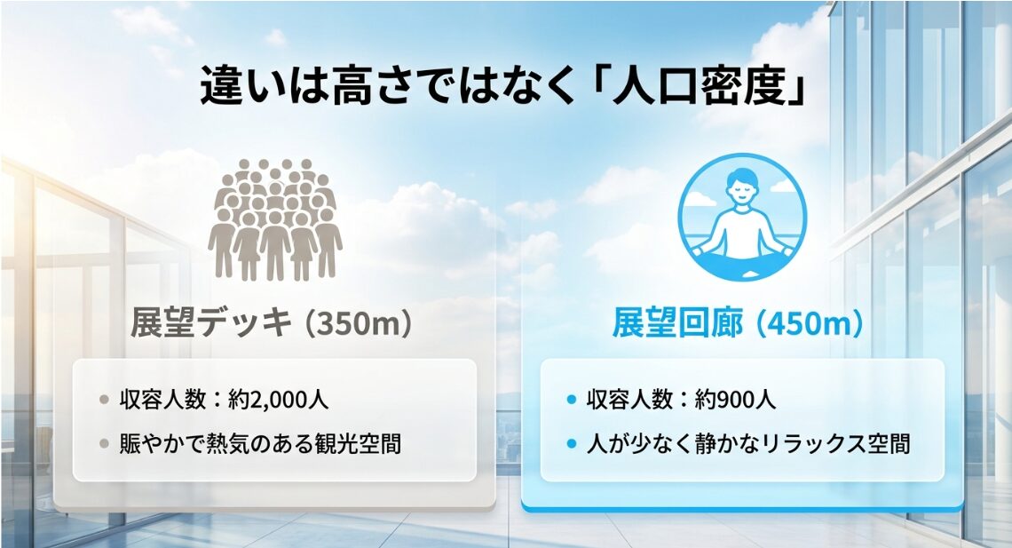 展望デッキ(350m)は約2,000人収容で賑やかである一方、展望回廊(450m)は約900人収容で人が少なく静かなリラックス空間であることを示す比較図