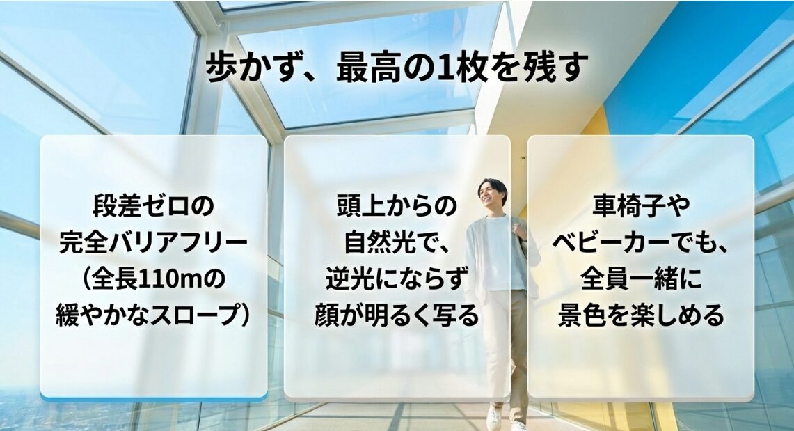 展望回廊は段差ゼロの完全バリアフリーで車椅子やベビーカーも安心であることや、頭上からの自然光で逆光にならず顔が明るく写るメリットを解説する図