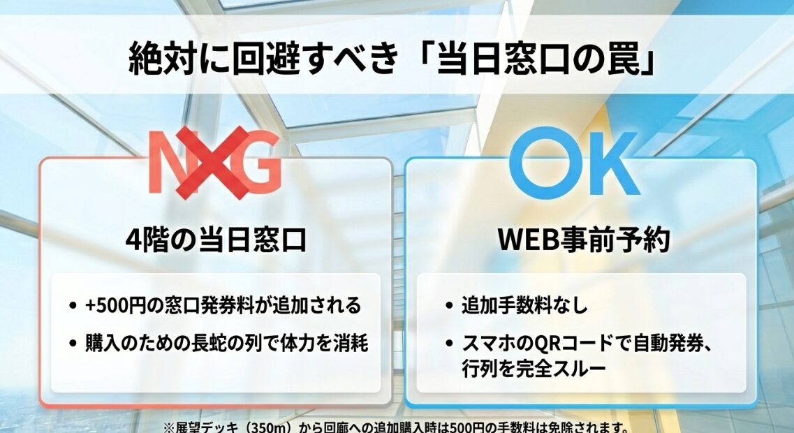 4階当日窓口はプラス500円の発券料と長蛇の列が発生する罠があり、WEB事前予約なら手数料なしでスマホのQRコードで自動発券され、行列を完全スルーできることを解説する図