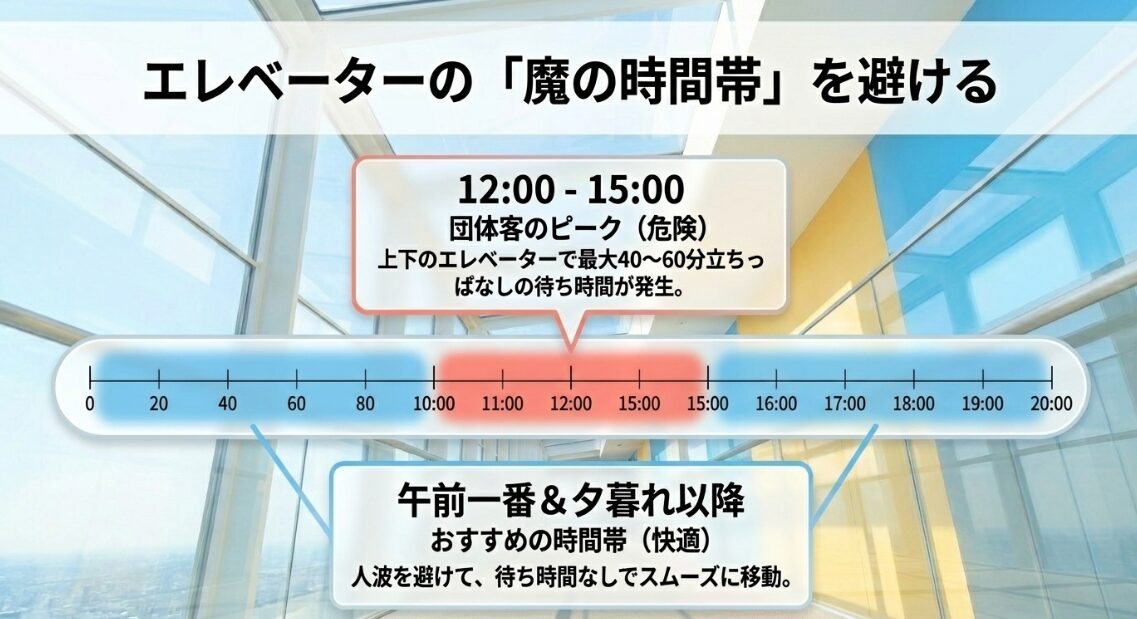 12時から15時は団体客のピークで最大40分から60分の待ち時間が発生するため、待ち時間なしでスムーズに移動できる午前一番や夕暮れ以降の時間帯を推奨するグラフ