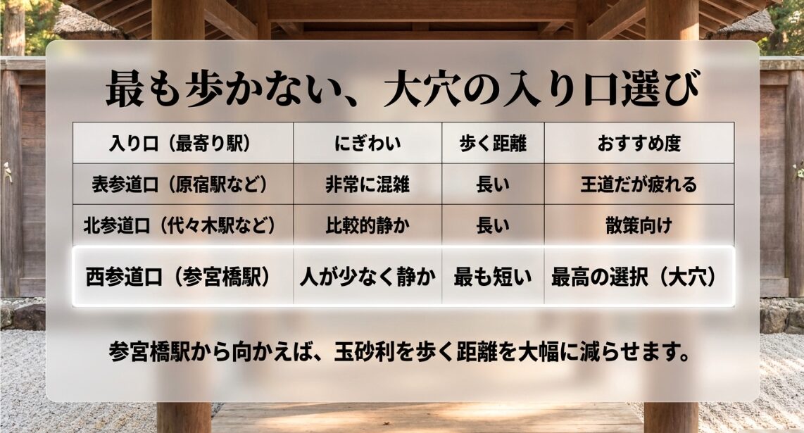 明治神宮の3つの入り口(表参道口、北参道口、西参道口)を比較し、人が少なく最も歩く距離が短い参宮橋駅からの西参道口が大穴の選択であることを示すスライド
