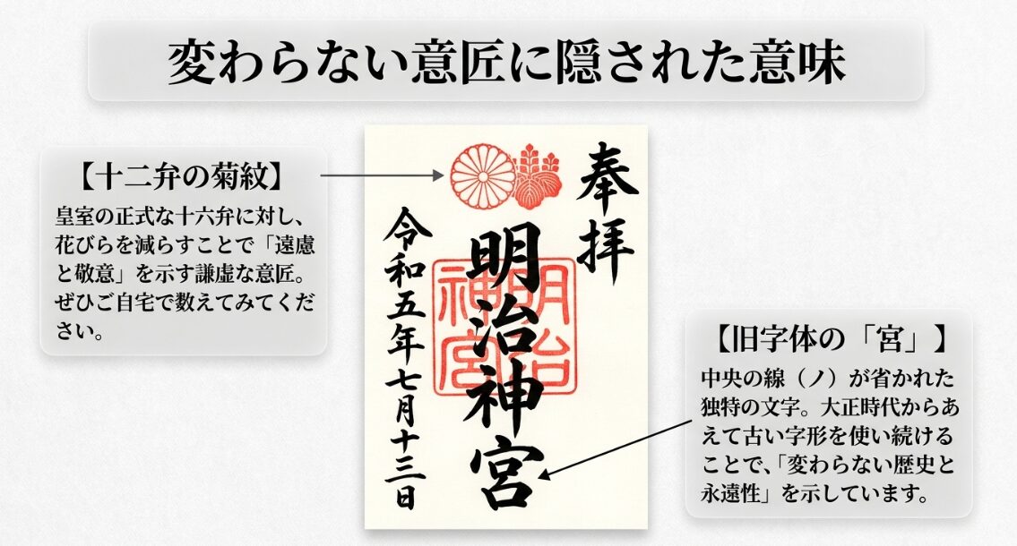 明治神宮の御朱印には、皇室への遠慮と敬意を示す十二弁の菊紋と、変わらない歴史と永遠性を示す旧字体の「宮」が使われていることを図解したスライド